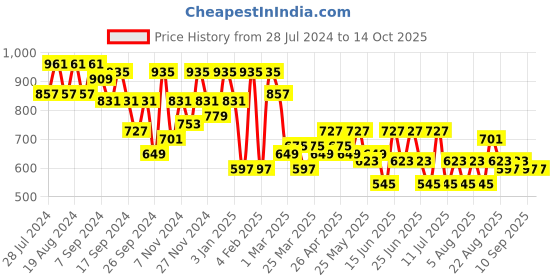 myntra.com BAESD Printed Pure Cotton  Top & Trouser Co-Ords baesd Price History Graph from 28 Jul 2024 to 14 Oct 2025