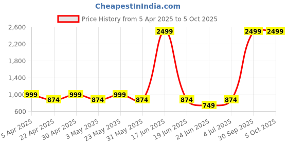 myntra.com BAESD Printed Pure Cotton Top & Trousers Co-Ords baesd Price History Graph from 5 Apr 2025 to 4 Oct 2025