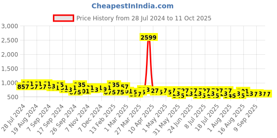 myntra.com BAESD Printed Pure Cotton Top With Trouser Co-Ords baesd Price History Graph from 28 Jul 2024 to 11 Oct 2025