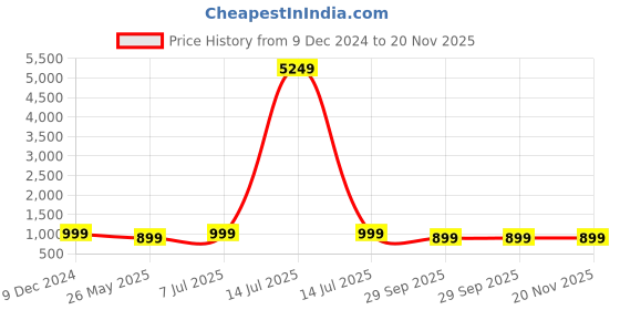 myntra.com BAESD Printed Pure Cotton Top With Trouser Co-Ords baesd Price History Graph from 9 Dec 2024 to 20 Nov 2025