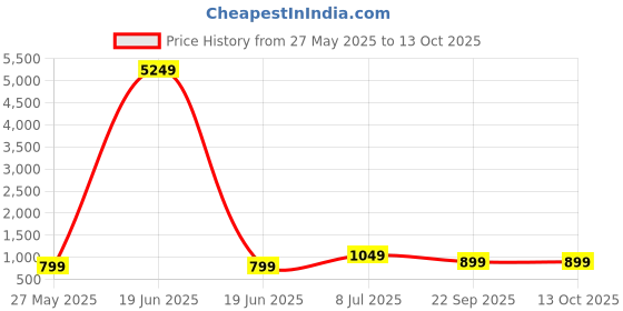 myntra.com BAESD Printed Pure Cotton Top With Trouser Co-Ords baesd Price History Graph from 27 May 2025 to 12 Oct 2025