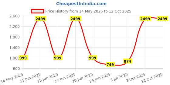 myntra.com BAESD Printed Pure Cotton Top With Trousers Co-Ords baesd Price History Graph from 14 May 2025 to 12 Oct 2025