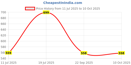 myntra.com BAESD Printed Pure Cotton Tunic & Trouser Co-Ords baesd Price History Graph from 11 Jul 2025 to 9 Oct 2025