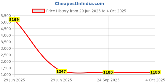 myntra.com BAESD Printed Pure Cotton Tunic & Trouser Co-Ords Set baesd Price History Graph from 29 Jun 2025 to 4 Oct 2025