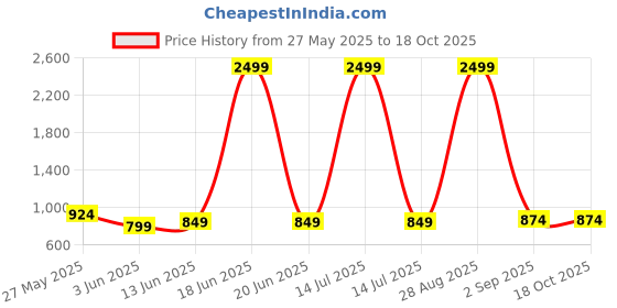 myntra.com BAESD Printed Pure Cotton Tunic & Trousers Co-Ord Set baesd Price History Graph from 27 May 2025 to 18 Oct 2025