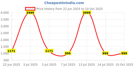 myntra.com BAESD Printed Pure Cotton Tunic & Trousers Co-Ord Set baesd Price History Graph from 22 Jun 2025 to 9 Oct 2025