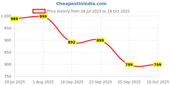 myntra.com BAESD Printed Pure Cotton Tunic & Trousers Co-Ord Set baesd Price History Graph from 29 Jul 2025 to 17 Oct 2025