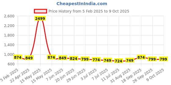 myntra.com BAESD Printed Pure Cotton Tunic With Trouser Co-Ords baesd Price History Graph from 5 Feb 2025 to 9 Oct 2025
