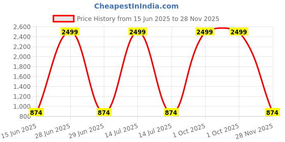 myntra.com BAESD Printed Pure Cotton Tunic With Trouser Co-Ords baesd Price History Graph from 15 Jun 2025 to 28 Nov 2025