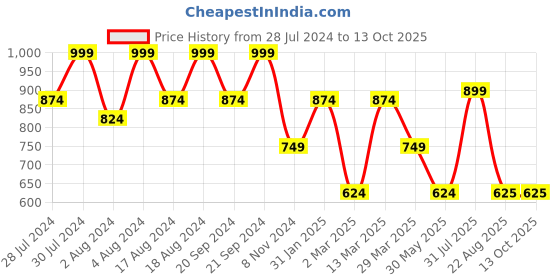 myntra.com BAESD Printed Pure Cotton Tunic With Trousers baesd Price History Graph from 28 Jul 2024 to 12 Oct 2025