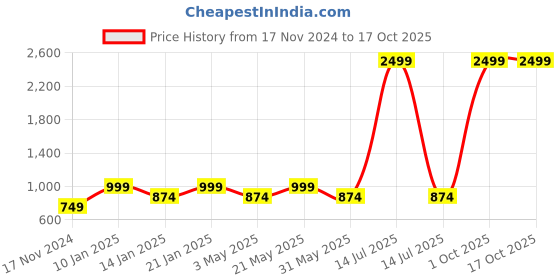 myntra.com BAESD Printed Pure Cotton Tunic With Trousers Co-Ords baesd Price History Graph from 17 Nov 2024 to 16 Oct 2025