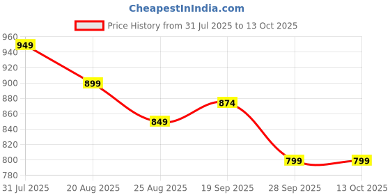 myntra.com BAESD Printed Pure Cotton Tunic With Trousers Co-Ords baesd Price History Graph from 31 Jul 2025 to 13 Oct 2025