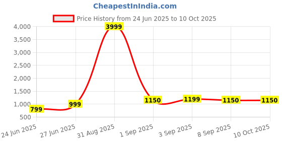 myntra.com BAESD Printed Pure Georgette Saree baesd Price History Graph from 24 Jun 2025 to 10 Oct 2025