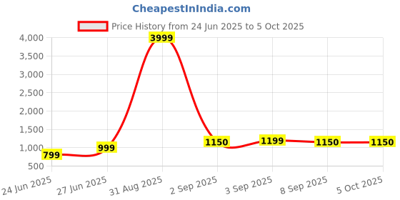 myntra.com BAESD Printed Pure Georgette Saree baesd Price History Graph from 24 Jun 2025 to 4 Oct 2025
