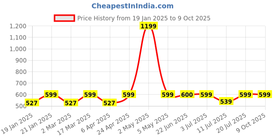 myntra.com BAESD Printed Regular Crop Top baesd Price History Graph from 19 Jan 2025 to 8 Oct 2025