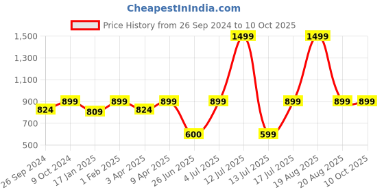 myntra.com BAESD Printed Regular-Fit Single Breasted Blazer baesd Price History Graph from 26 Sep 2024 to 9 Oct 2025
