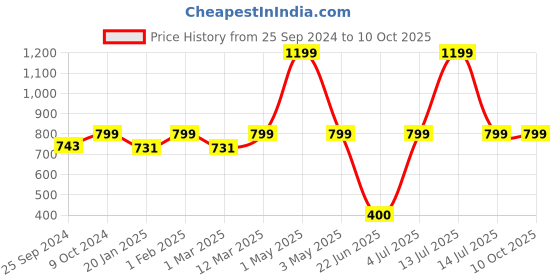 myntra.com BAESD Printed Regular Strsight Shrug baesd Price History Graph from 25 Sep 2024 to 10 Oct 2025