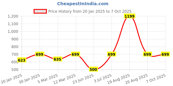 myntra.com BAESD Printed Regular Strsight Shrug baesd Price History Graph from 20 Jan 2025 to 7 Oct 2025