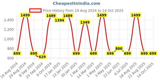 myntra.com BAESD Printed Round Neck Jumpsuit baesd Price History Graph from 19 Aug 2024 to 14 Oct 2025