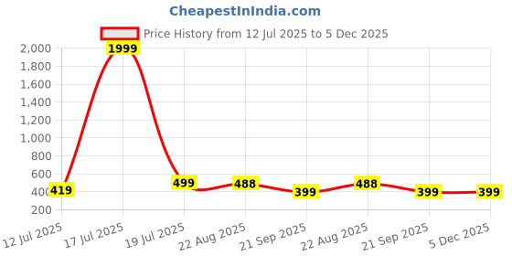 myntra.com BAESD Printed Round Neck Pure Cotton T-Shirt With Shorts baesd Price History Graph from 12 Jul 2025 to 5 Dec 2025