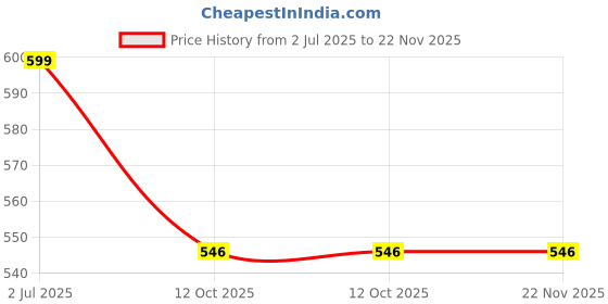 myntra.com BAESD Printed Round Neck Pure Cotton Tunic With Palazzos Co-Ords baesd Price History Graph from 2 Jul 2025 to 22 Nov 2025