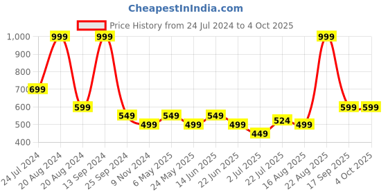 myntra.com BAESD Printed Round Neck Swim Set baesd Price History Graph from 24 Jul 2024 to 4 Oct 2025