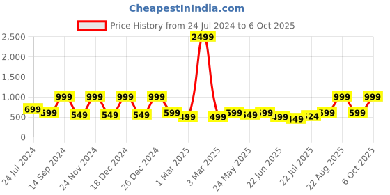 myntra.com BAESD Printed Round Neck Swim Set baesd Price History Graph from 24 Jul 2024 to 4 Oct 2025