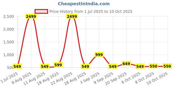 myntra.com BAESD Printed Round Neck Swim Set With Cap baesd Price History Graph from 1 Jul 2025 to 9 Oct 2025