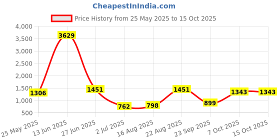 myntra.com BAESD Printed Round Neck Swim Suit With Goggle baesd Price History Graph from 25 May 2025 to 15 Oct 2025