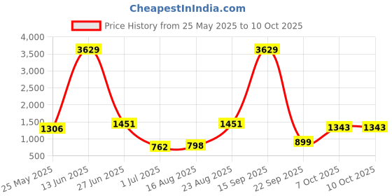 myntra.com BAESD Printed Round Neck Swim Suit With Goggle baesd Price History Graph from 25 May 2025 to 9 Oct 2025