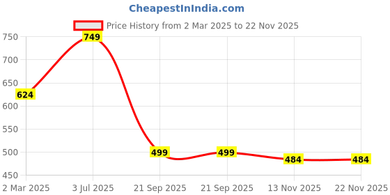 myntra.com BAESD Printed Round Neck T-shirt With Trousers baesd Price History Graph from 2 Mar 2025 to 22 Nov 2025