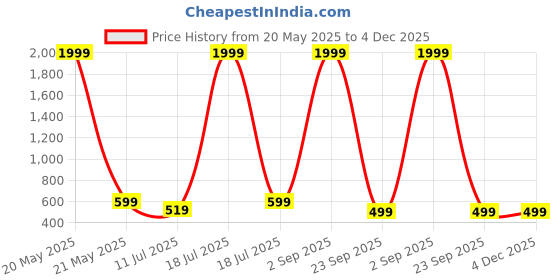 myntra.com BAESD Printed Round Neck T-Shirt With Trousers Co-Ords baesd Price History Graph from 20 May 2025 to 4 Dec 2025