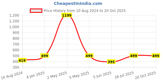 myntra.com BAESD Printed Round Neck Top baesd Price History Graph from 10 Aug 2024 to 19 Oct 2025