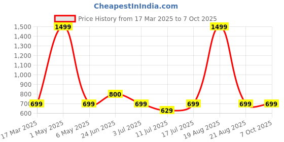 myntra.com BAESD Printed Round Neck Top Jacket & Shorts Co-Ords Set baesd Price History Graph from 17 Mar 2025 to 7 Oct 2025