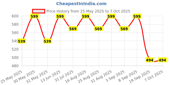 myntra.com BAESD Printed Round Neck Top With Palazzos baesd Price History Graph from 25 May 2025 to 4 Oct 2025