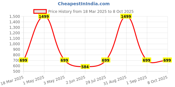 myntra.com BAESD Printed Round Neck Top With Shorts Co-Ords Set baesd Price History Graph from 18 Mar 2025 to 8 Oct 2025