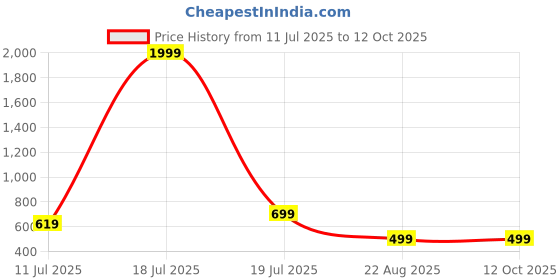 myntra.com BAESD Printed Round Neck Top With Trousers Co-Ords Set baesd Price History Graph from 11 Jul 2025 to 12 Oct 2025