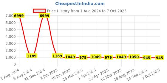myntra.com BAESD Printed Saree With Blouse baesd Price History Graph from 1 Aug 2024 to 7 Oct 2025