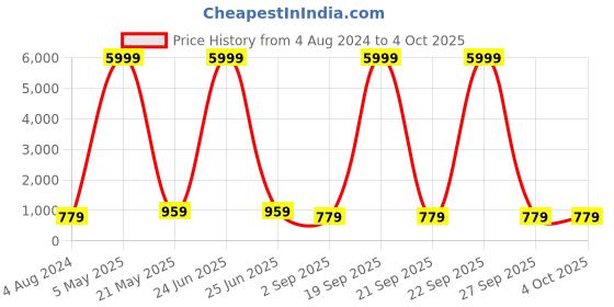 myntra.com BAESD Printed Semi Stitched Lehenga & Unstitched Blouse With Dupatta baesd Price History Graph from 4 Aug 2024 to 4 Oct 2025