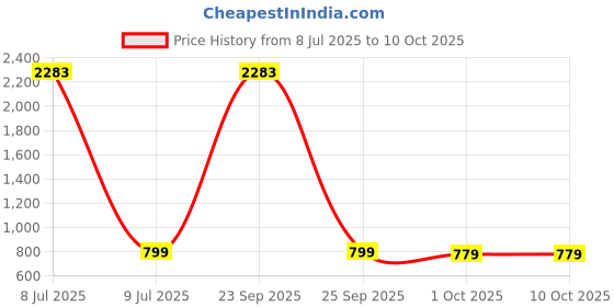myntra.com BAESD Printed Semi-Stitched Lehenga & Unstitched Blouse With Dupatta baesd Price History Graph from 8 Jul 2025 to 10 Oct 2025