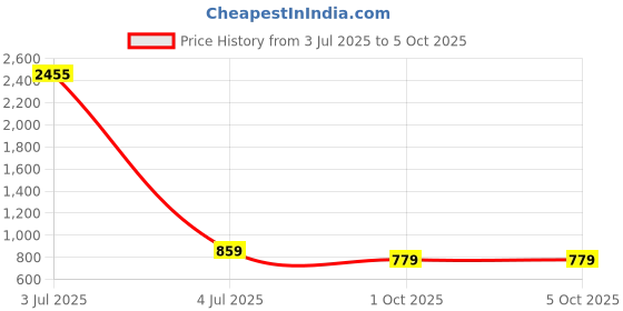 myntra.com BAESD Printed Sequinned Semi-Stitched Lehenga With Unstitched Blouse & Dupatta baesd Price History Graph from 3 Jul 2025 to 4 Oct 2025