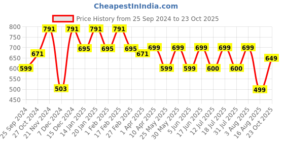 myntra.com BAESD Printed Sheath Dress baesd Price History Graph from 25 Sep 2024 to 23 Oct 2025