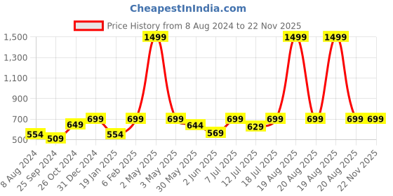 myntra.com BAESD Printed Sheath Mini Dress baesd Price History Graph from 8 Aug 2024 to 22 Nov 2025