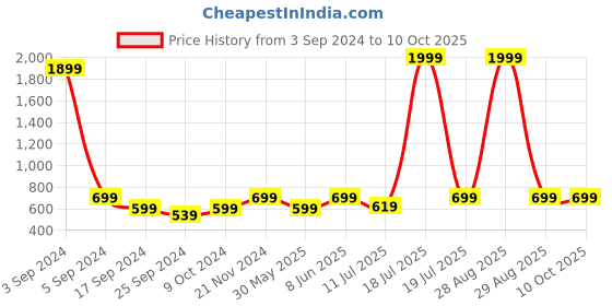 myntra.com BAESD Printed Shirt & Trouser Co-Ord Set baesd Price History Graph from 3 Sep 2024 to 10 Oct 2025