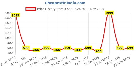 myntra.com BAESD Printed Shirt & Trouser Co-Ords baesd Price History Graph from 3 Sep 2024 to 22 Nov 2025