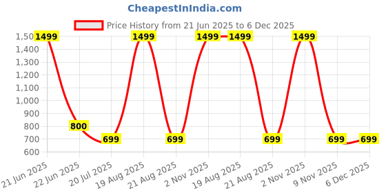 myntra.com BAESD Printed Shirt Collar Top With Skirt Co-Ords baesd Price History Graph from 21 Jun 2025 to 5 Dec 2025
