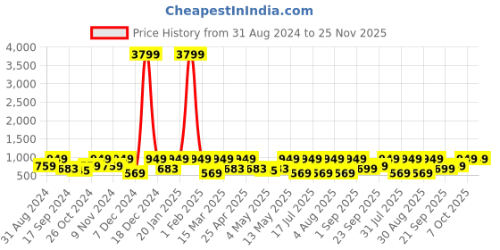 myntra.com BAESD Printed Shirt Collar Tunic & Trousers baesd Price History Graph from 31 Aug 2024 to 24 Nov 2025