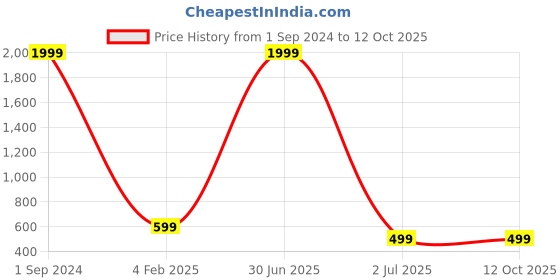 myntra.com BAESD Printed Shirt Collar Tunic With Trouser baesd Price History Graph from 1 Sep 2024 to 12 Oct 2025