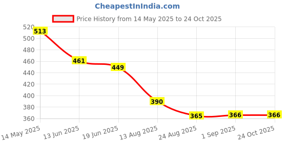 myntra.com BAESD Printed Shirt Dress baesd Price History Graph from 14 May 2025 to 24 Oct 2025