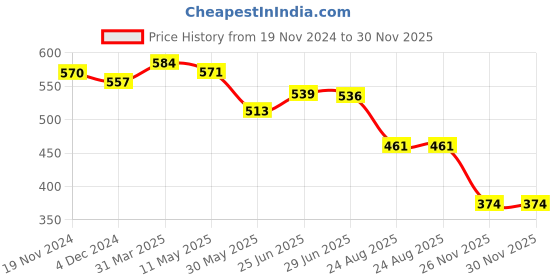 myntra.com BAESD Printed Shirt Midi Dress baesd Price History Graph from 19 Nov 2024 to 30 Nov 2025